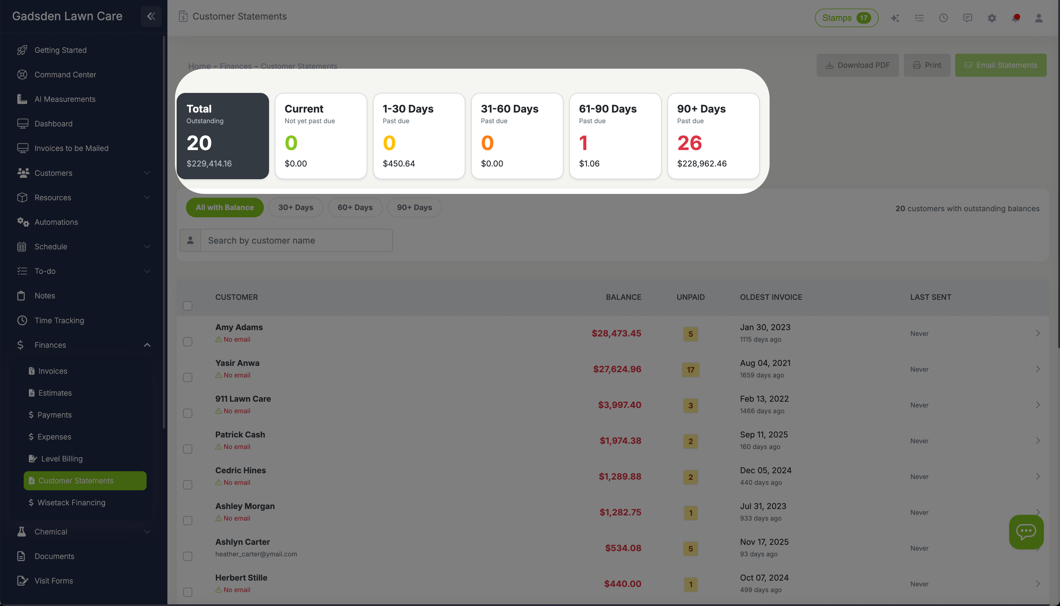 Aging summary cards showing total outstanding, current, 1-30 days, 31-60 days, 61-90 days, and 90+ days past due with customer counts and dollar amounts
