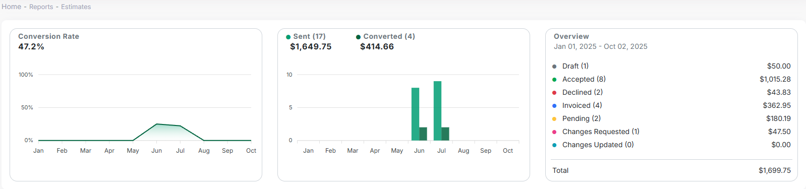 Estimates reports showing conversion tracking