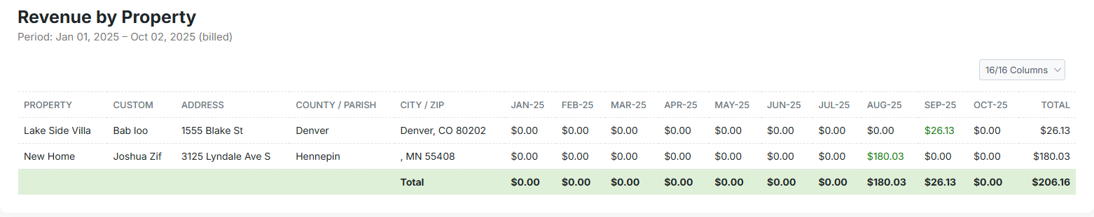 Revenue reports by customer and crew